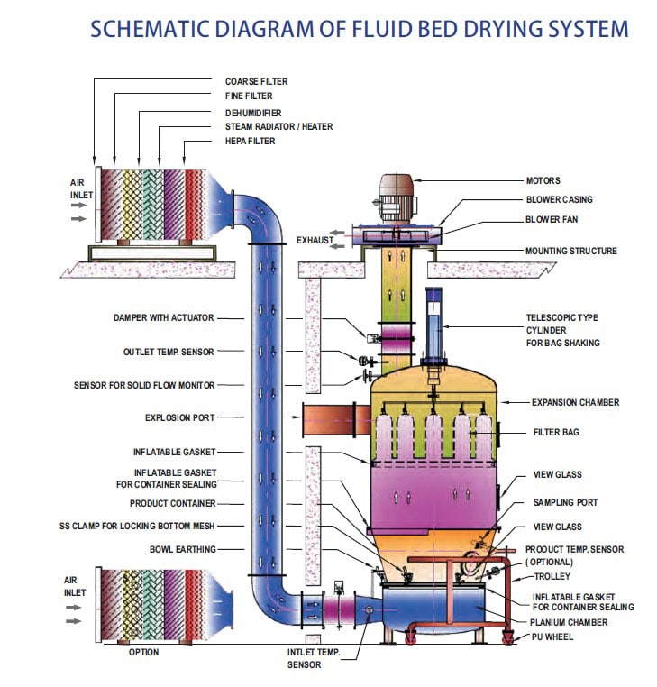 schematic-diagram-of-fluid-bed-dryer