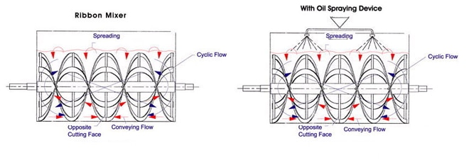Ribbon_mixer_principle